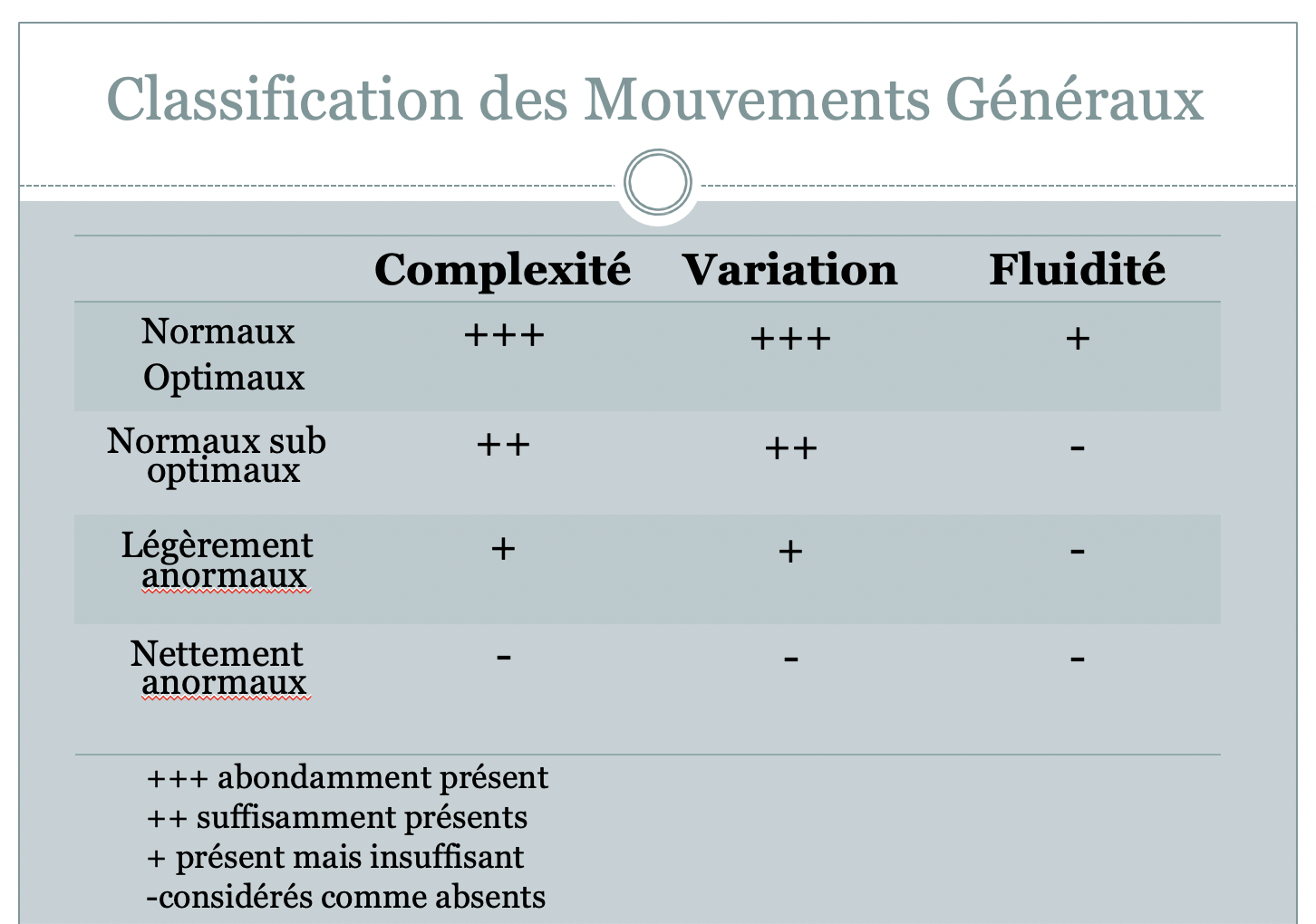 Classification des GMs